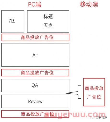 分享 | 一文带你了解亚马逊广告位置到底在哪里！ 第5张