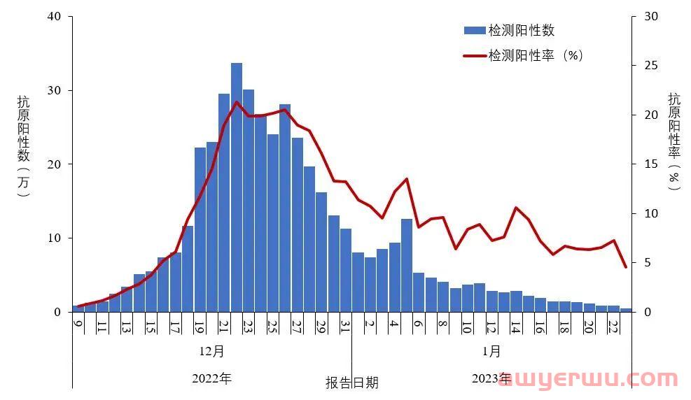 重磅！最高峰日新增近700万！！最新全国新冠感染！！！ 第2张