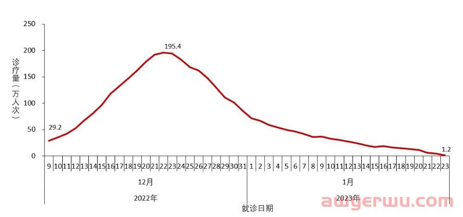 重磅！最高峰日新增近700万！！最新全国新冠感染！！！ 第5张