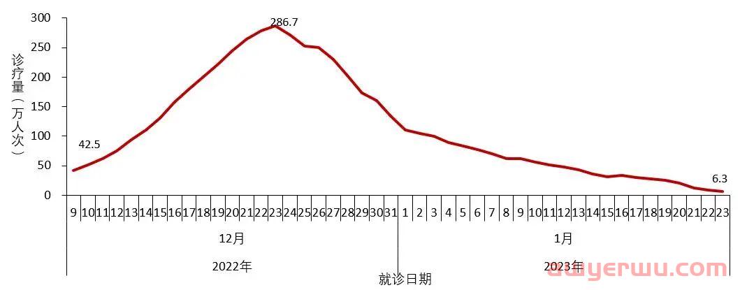 重磅！最高峰日新增近700万！！最新全国新冠感染！！！ 第3张
