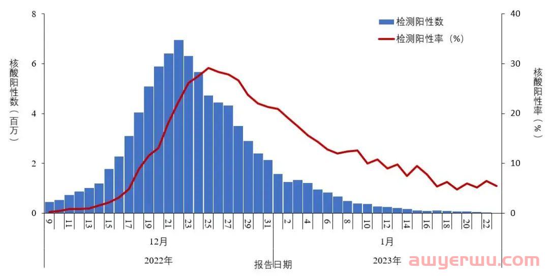 重磅！最高峰日新增近700万！！最新全国新冠感染！！！ 第1张