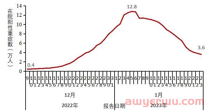重磅！最高峰日新增近700万！！最新全国新冠感染！！！ 第9张