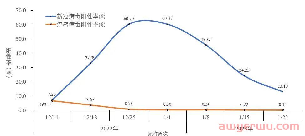 重磅！最高峰日新增近700万！！最新全国新冠感染！！！ 第7张