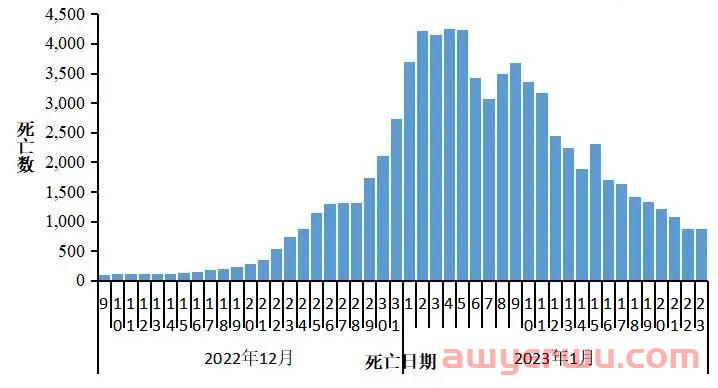重磅！最高峰日新增近700万！！最新全国新冠感染！！！ 第10张