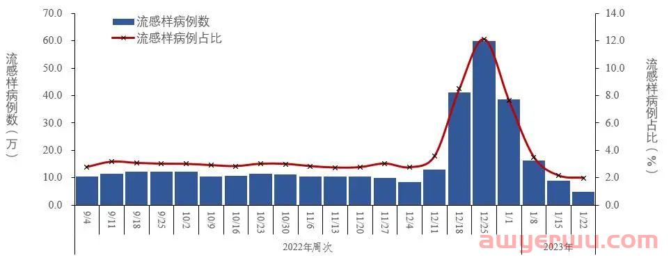 重磅！最高峰日新增近700万！！最新全国新冠感染！！！ 第6张