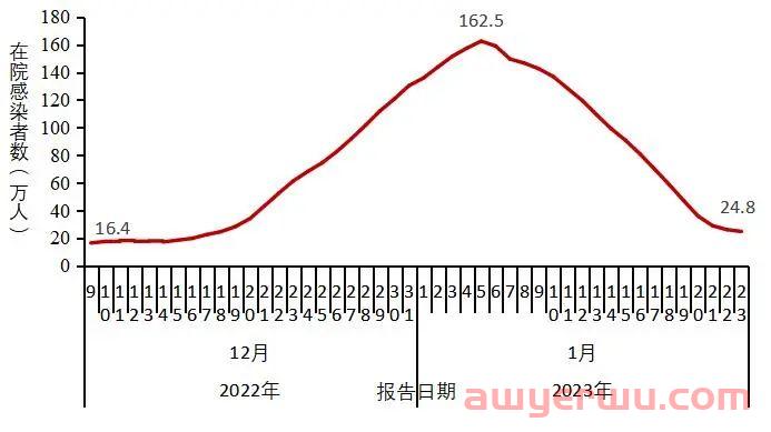 重磅！最高峰日新增近700万！！最新全国新冠感染！！！ 第8张