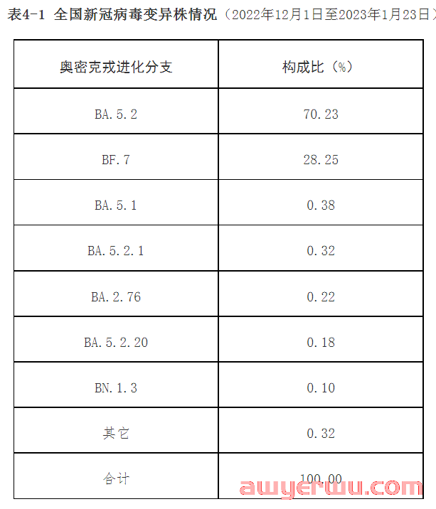 重磅！最高峰日新增近700万！！最新全国新冠感染！！！ 第12张