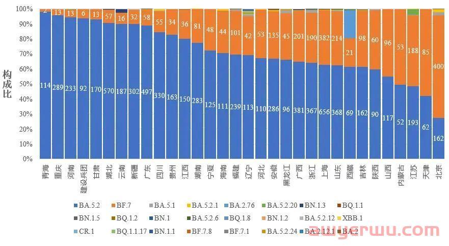 重磅！最高峰日新增近700万！！最新全国新冠感染！！！ 第13张