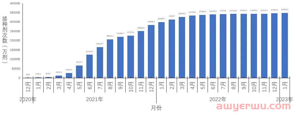 重磅！最高峰日新增近700万！！最新全国新冠感染！！！ 第14张