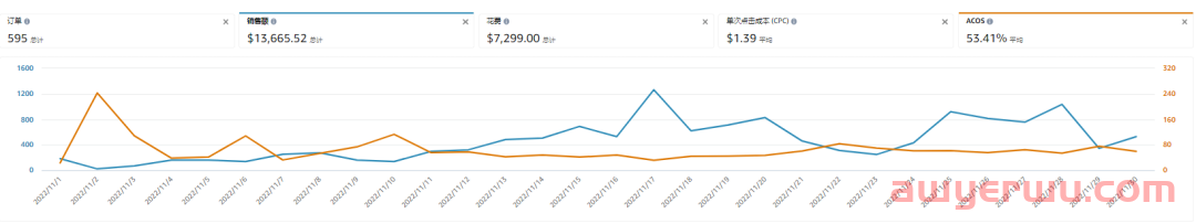 亚马逊低客单价产品，做好这些翻量300%+，排名前进4W，凭什么？ 第1张