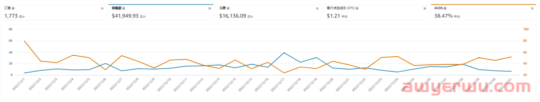 亚马逊低客单价产品，做好这些翻量300%+，排名前进4W，凭什么？ 第2张
