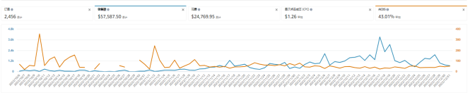 亚马逊低客单价产品，做好这些翻量300%+，排名前进4W，凭什么？ 第3张