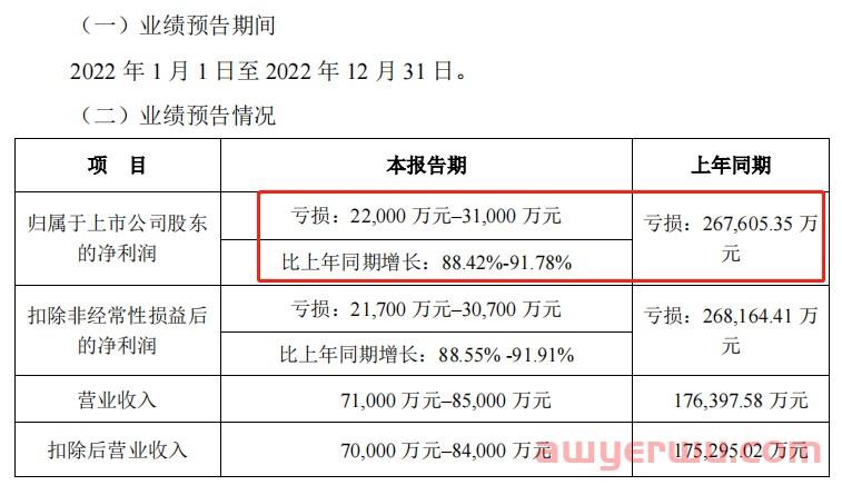 27亿亏损收窄至3亿，有棵树封号余痛渐消！ 第1张