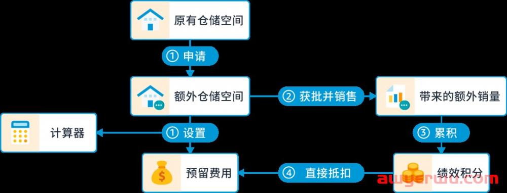 亚马逊库容政策大改:没有发货的件数限制了,付费扩容成真 第2张 亚马逊库容政策大改:没有发货的件数限制了,付费扩容成真 第2张