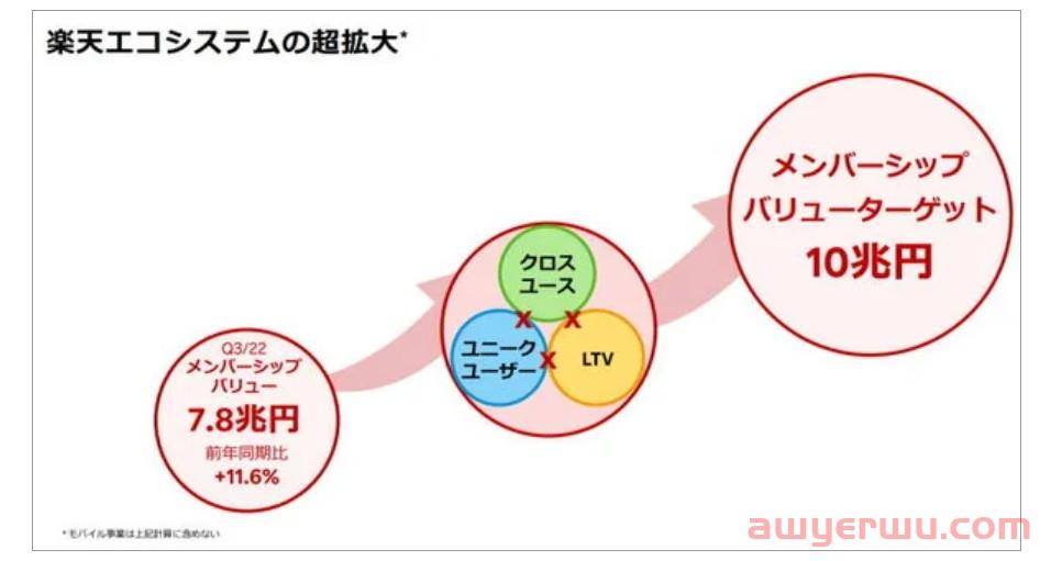 日本乐天2022年电商交易额接近3000亿 第2张