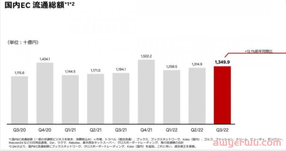 日本乐天2022年电商交易额接近3000亿 第1张