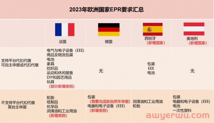 2023年最新欧洲EPR合规攻略来了！商家一文看懂该怎么做 第2张