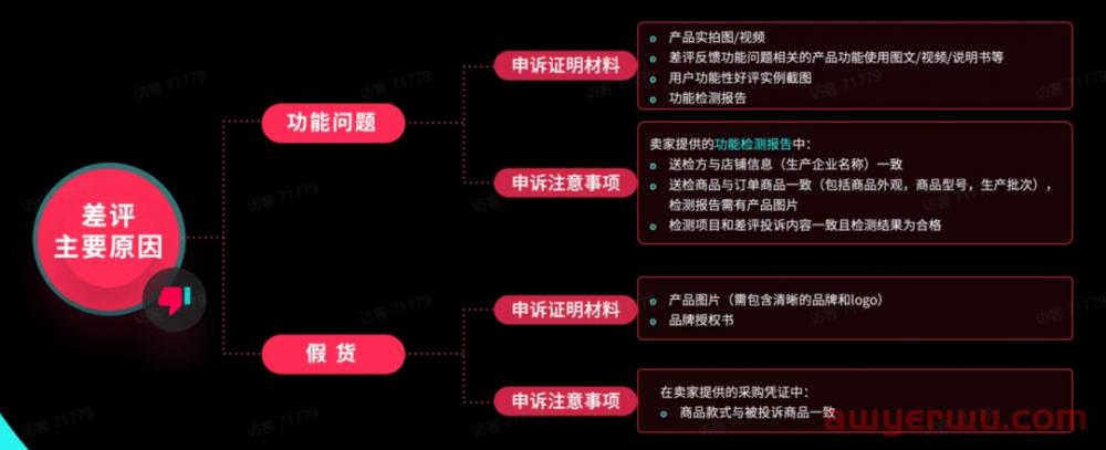 TikTok Shop运营干货：如何降低差评率及高效申诉？ 第11张