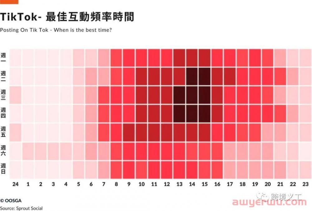 2023年TikTok用户分布与成长前景如何？主要趋势如何？ 第5张