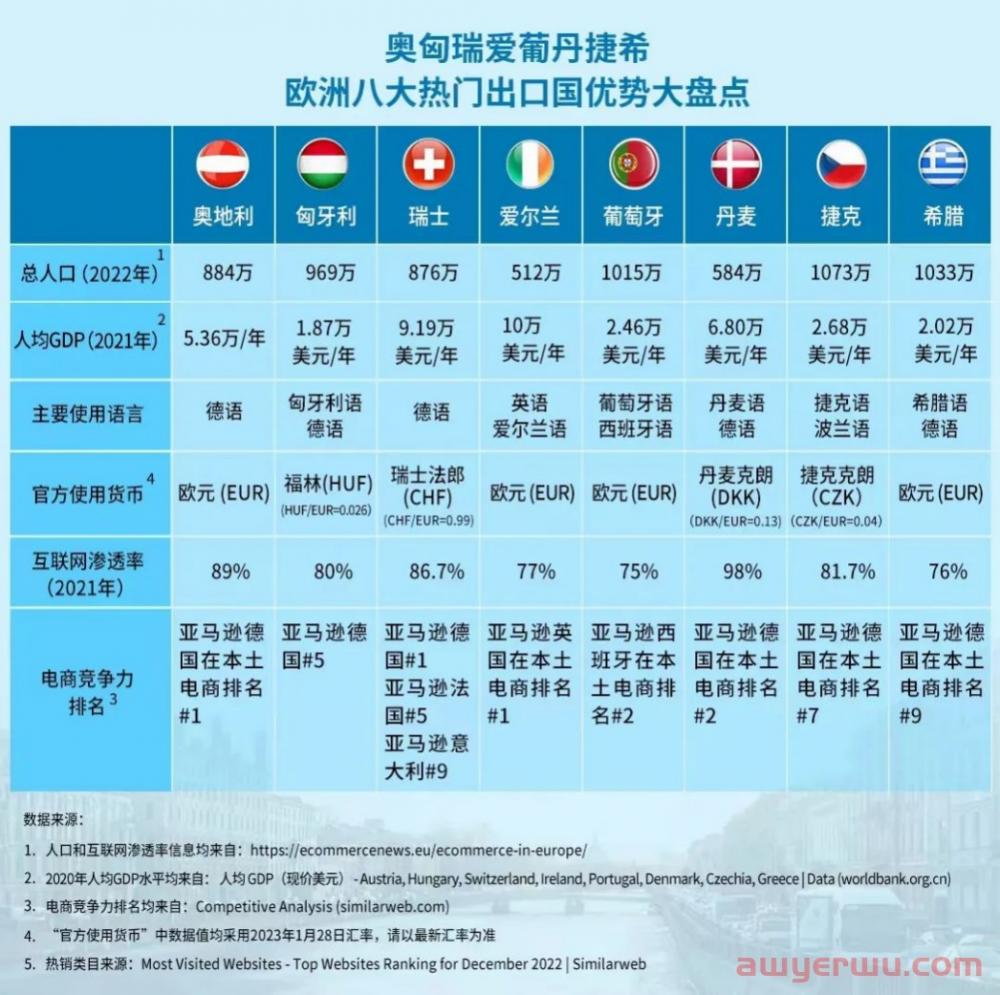 乌克兰也出单，亚马逊欧洲出口计划大升级，老店listing卖到30个新国家 第2张