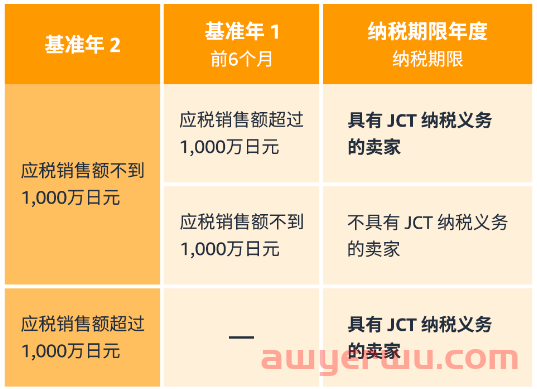 JCT新规倒计时！3月底前务必注册，否则ASIN将不会出现在搜索页！ 第3张