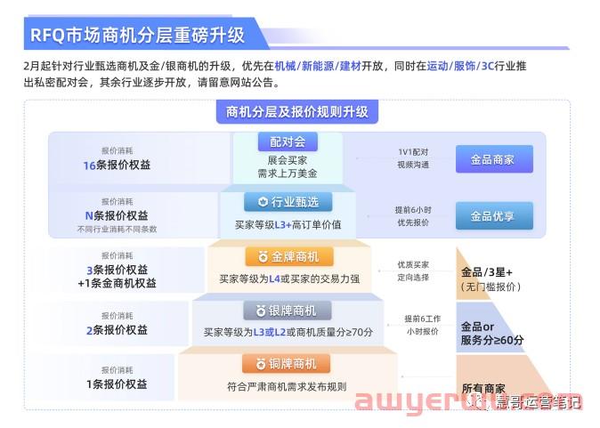 你的RFQ不够用了？2023年阿里巴巴国际站RFQ玩法重磅升级！ 第1张