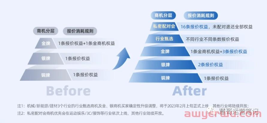 你的RFQ不够用了？2023年阿里巴巴国际站RFQ玩法重磅升级！ 第5张