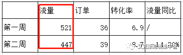 亚马逊listing优化之流量的优化方法 第3张