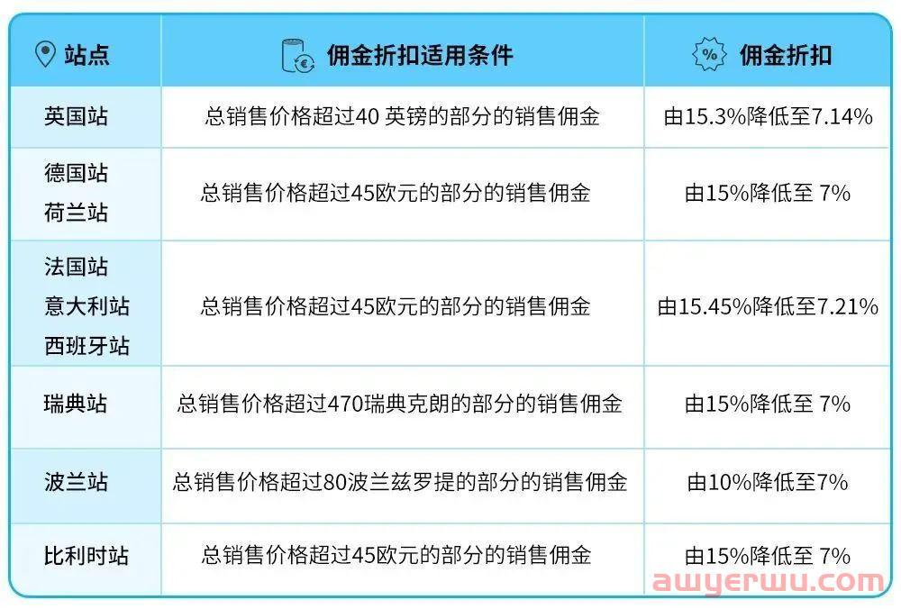 欧洲站卖家请注意！3月1日起，亚马逊这些费用即将调整！ 第1张