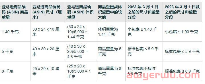 欧洲站卖家请注意！3月1日起，亚马逊这些费用即将调整！ 第2张