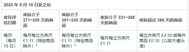 欧洲站卖家请注意！3月1日起，亚马逊这些费用即将调整！ 第4张
