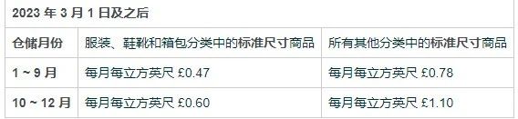 欧洲站卖家请注意！3月1日起，亚马逊这些费用即将调整！ 第3张
