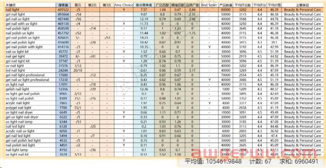 必看！亚马逊新品上架必须做的广告操作！ 第5张