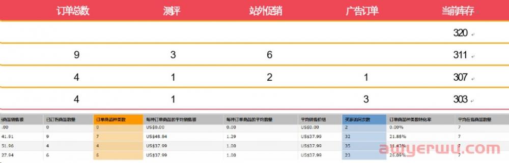 必看！亚马逊新品上架必须做的广告操作！ 第7张