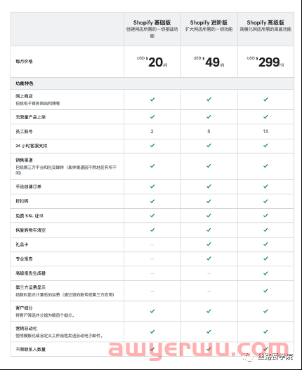 DTC品牌出海选择Shopify还是亚马逊？ 第4张
