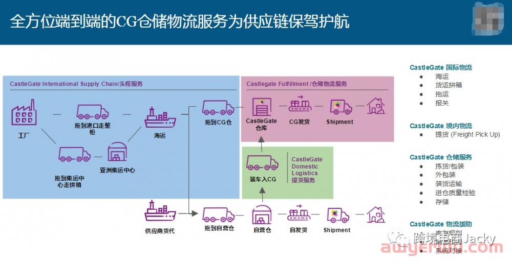 Wayfair入CG仓简介和头程操作步骤 第2张