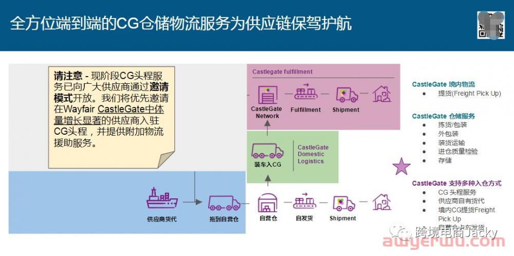Wayfair入CG仓简介和头程操作步骤 第5张
