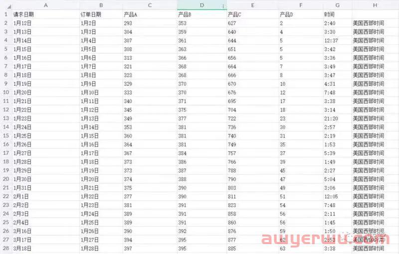 亚马逊留评率低！原来邀请评论也有技巧 第2张