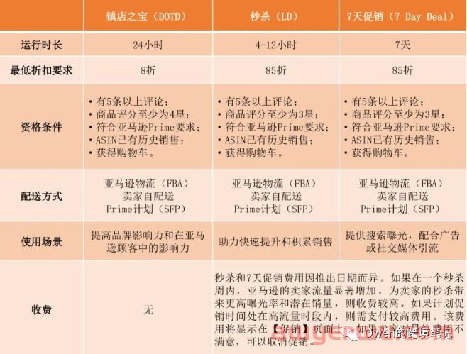 亚马逊秒杀活动，站内如何引流？ 第1张