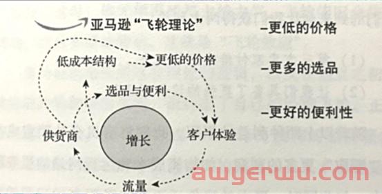 重回万亿俱乐部，降本增效的亚马逊前路漫漫 第3张