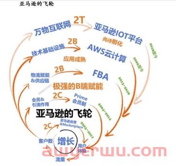 重回万亿俱乐部，降本增效的亚马逊前路漫漫 第4张