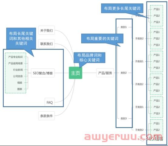 创建SEO友好型的页面导航 第1张