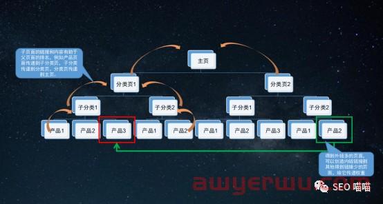 创建SEO友好型的页面导航 第2张