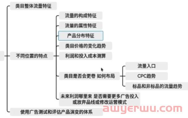 如何科学使用亚马逊广告？大部分卖家都容易进入的误区居然是... 第2张