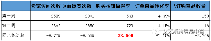 亚马逊listing优化之转化率的优化方法 第11张