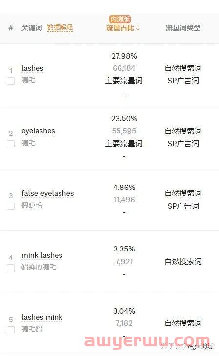 亚马逊怎么看自然排名，广告排名，自然流量？ 第12张