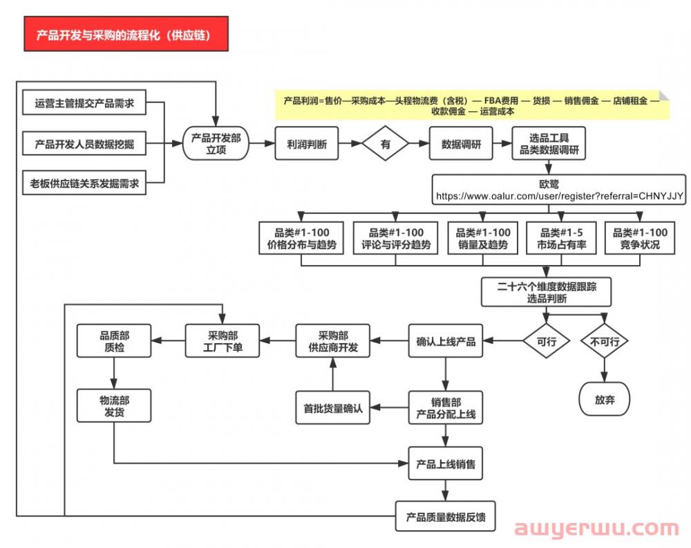 成功的亚马逊企业经验：为什么我建议你做亚马逊一定要流程化 第2张