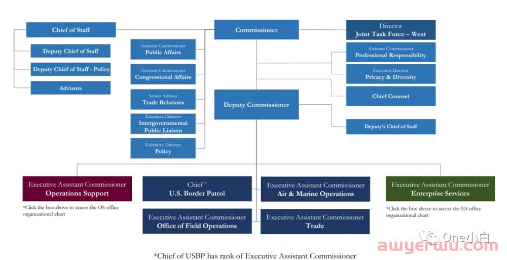 美国进口集装箱货物 CBP 海关查验流程介绍 第1张