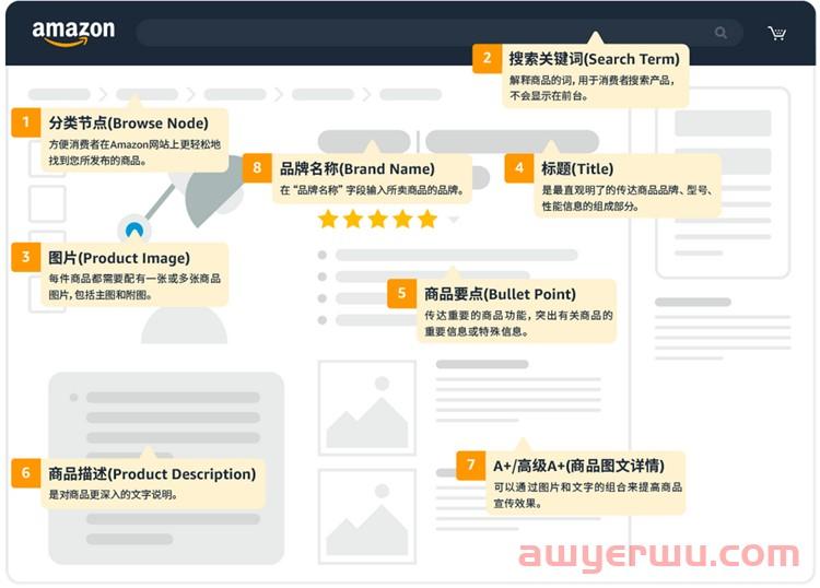 亚马逊listing又被下架了？这七大常见违规问题及申诉，你必须要懂！ 第1张