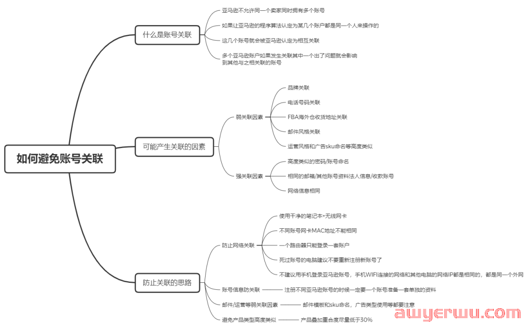 亚马逊卖家账号又被封了?这些账号关联原理你应该知道 第1张 亚马逊卖家账号又被封了?这些账号关联原理你应该知道 第1张